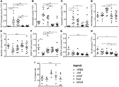 Host Defense Versus Immunosuppression: Unisexual Infection With Male or Female Schistosoma mansoni Differentially Impacts the Immune Response Against Invading Cercariae